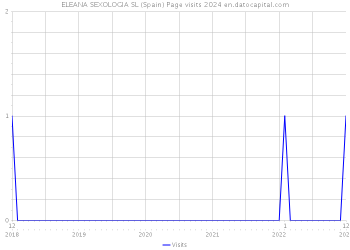 ELEANA SEXOLOGIA SL (Spain) Page visits 2024 