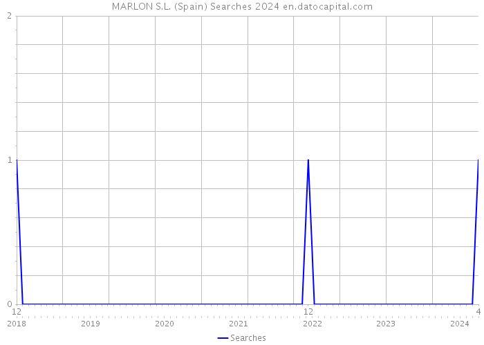 MARLON S.L. (Spain) Searches 2024 