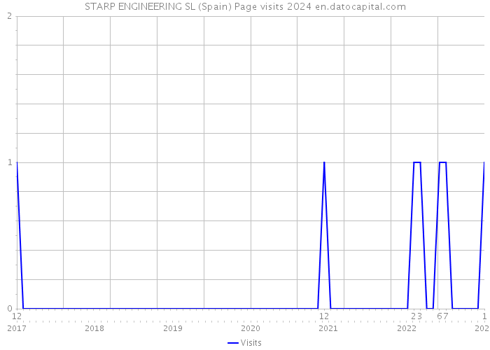 STARP ENGINEERING SL (Spain) Page visits 2024 