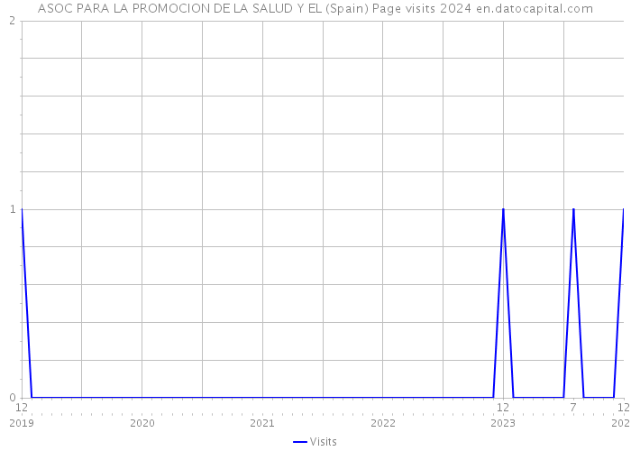 ASOC PARA LA PROMOCION DE LA SALUD Y EL (Spain) Page visits 2024 