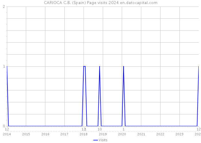 CARIOCA C.B. (Spain) Page visits 2024 