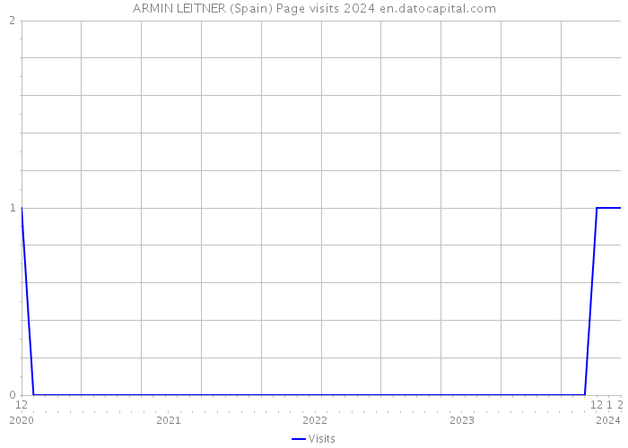 ARMIN LEITNER (Spain) Page visits 2024 