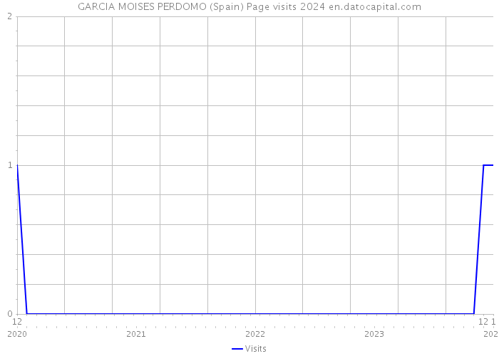 GARCIA MOISES PERDOMO (Spain) Page visits 2024 