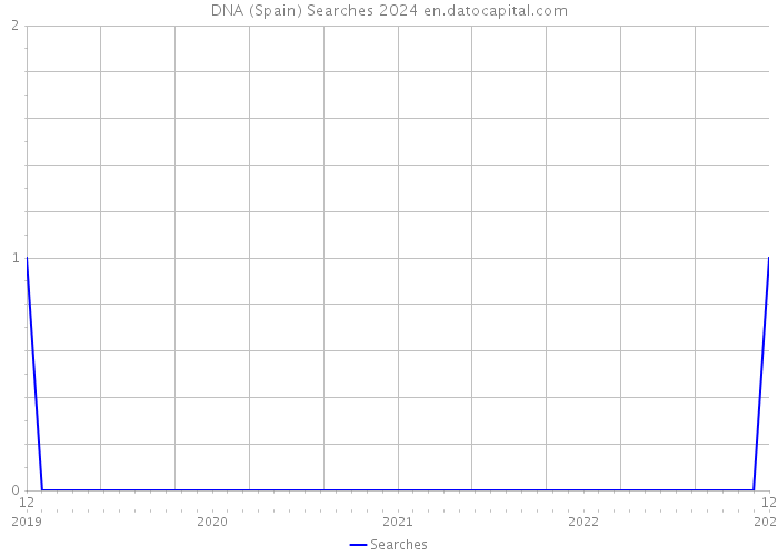 DNA (Spain) Searches 2024 