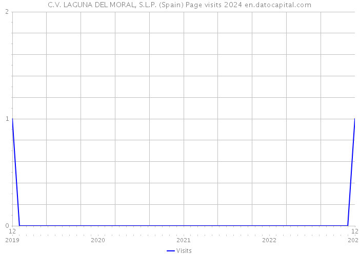 C.V. LAGUNA DEL MORAL, S.L.P. (Spain) Page visits 2024 