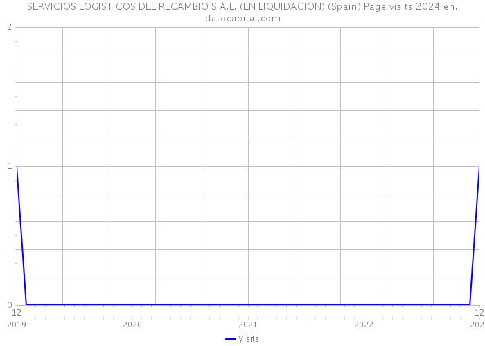 SERVICIOS LOGISTICOS DEL RECAMBIO S.A.L. (EN LIQUIDACION) (Spain) Page visits 2024 
