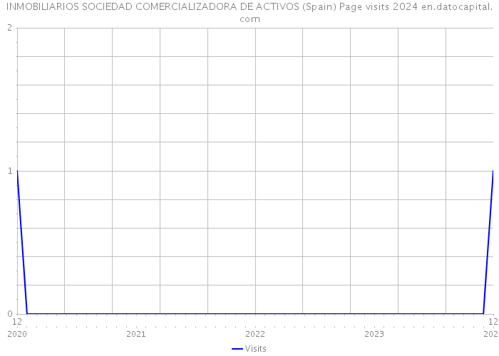 INMOBILIARIOS SOCIEDAD COMERCIALIZADORA DE ACTIVOS (Spain) Page visits 2024 
