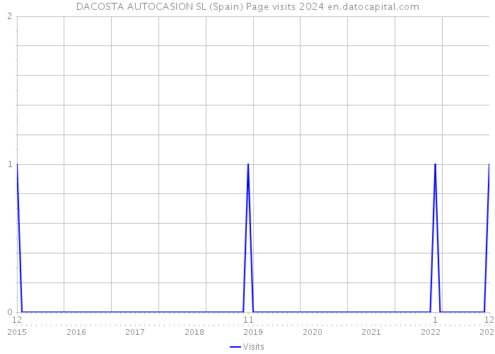 DACOSTA AUTOCASION SL (Spain) Page visits 2024 