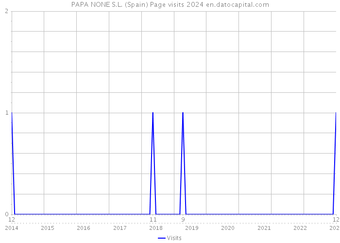 PAPA NONE S.L. (Spain) Page visits 2024 