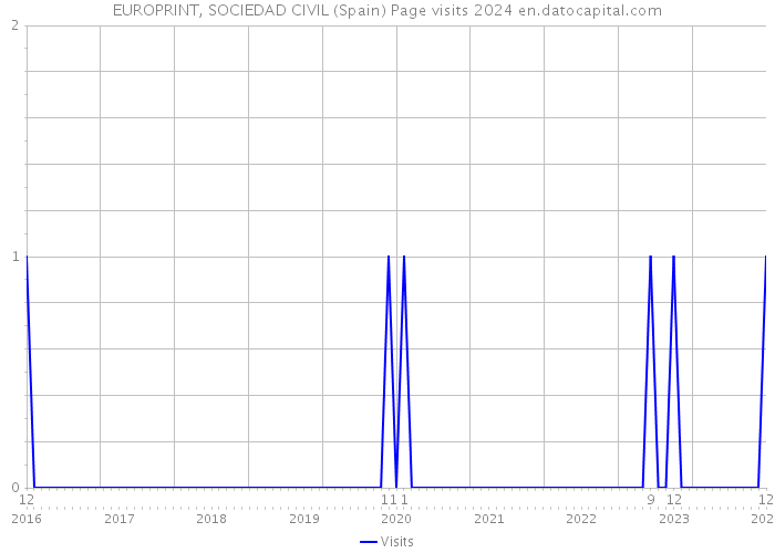 EUROPRINT, SOCIEDAD CIVIL (Spain) Page visits 2024 
