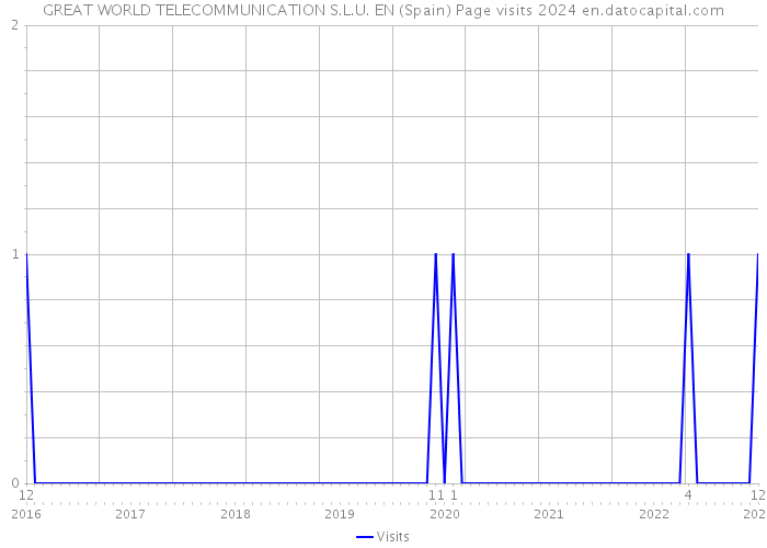 GREAT WORLD TELECOMMUNICATION S.L.U. EN (Spain) Page visits 2024 