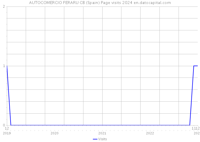 AUTOCOMERCIO FERARU CB (Spain) Page visits 2024 