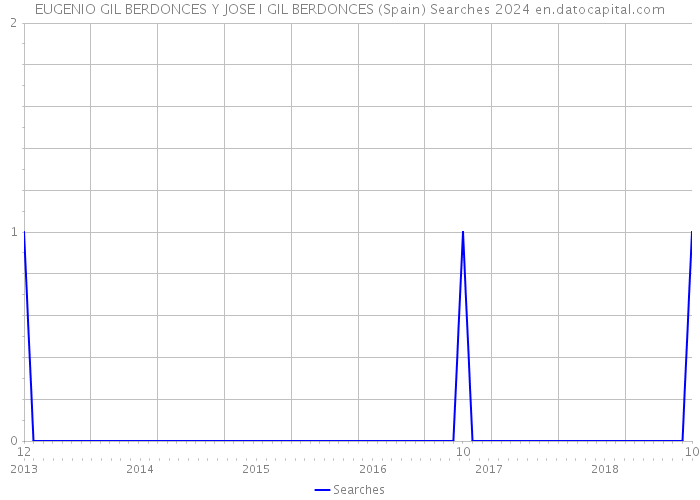 EUGENIO GIL BERDONCES Y JOSE I GIL BERDONCES (Spain) Searches 2024 