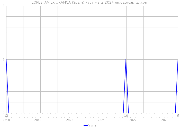 LOPEZ JAVIER URANGA (Spain) Page visits 2024 