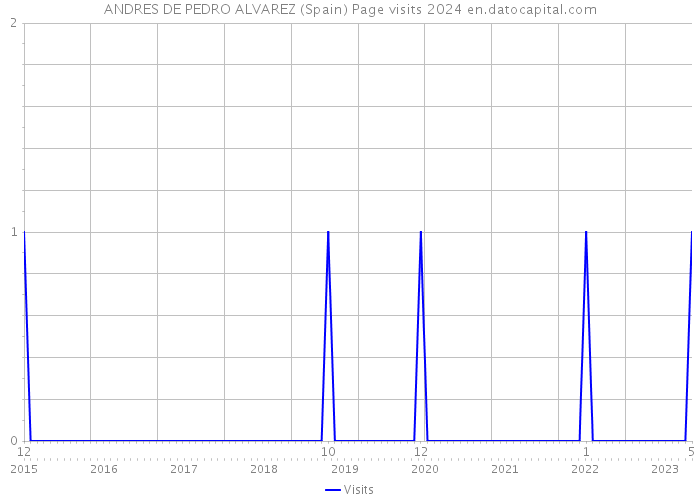 ANDRES DE PEDRO ALVAREZ (Spain) Page visits 2024 