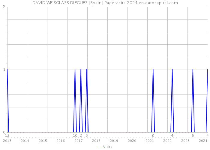 DAVID WEISGLASS DIEGUEZ (Spain) Page visits 2024 