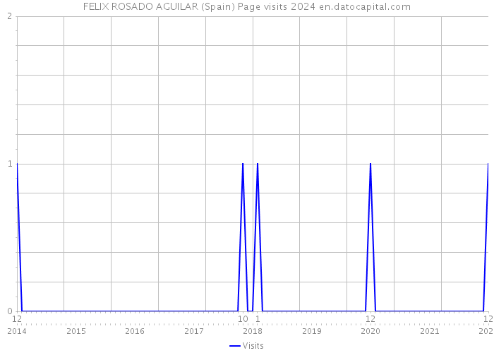 FELIX ROSADO AGUILAR (Spain) Page visits 2024 