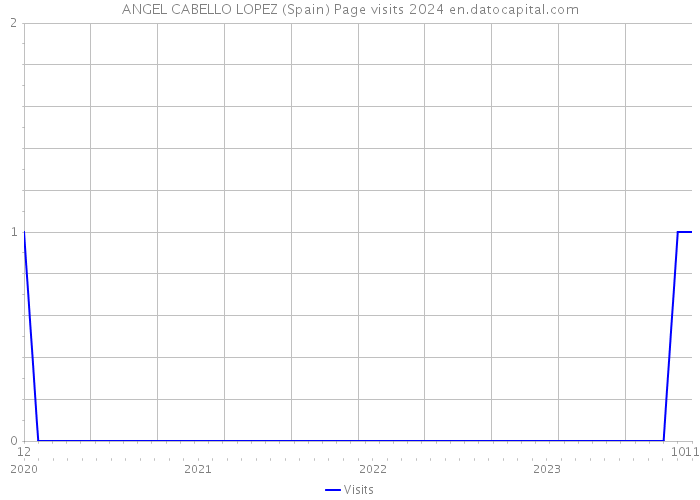 ANGEL CABELLO LOPEZ (Spain) Page visits 2024 
