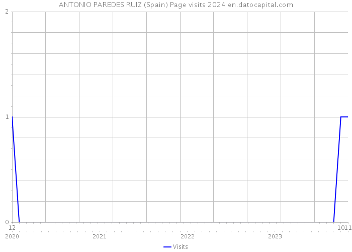 ANTONIO PAREDES RUIZ (Spain) Page visits 2024 