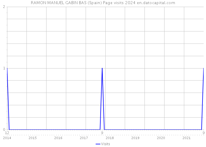 RAMON MANUEL GABIN BAS (Spain) Page visits 2024 