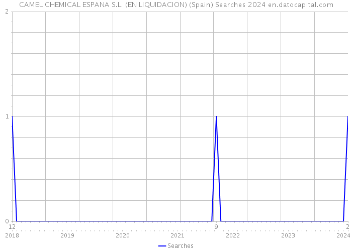 CAMEL CHEMICAL ESPANA S.L. (EN LIQUIDACION) (Spain) Searches 2024 