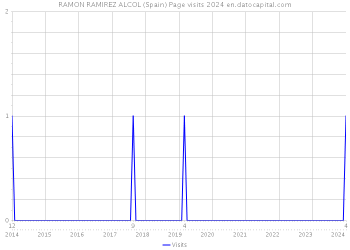 RAMON RAMIREZ ALCOL (Spain) Page visits 2024 