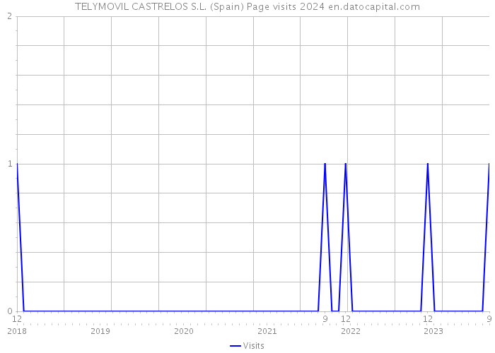 TELYMOVIL CASTRELOS S.L. (Spain) Page visits 2024 