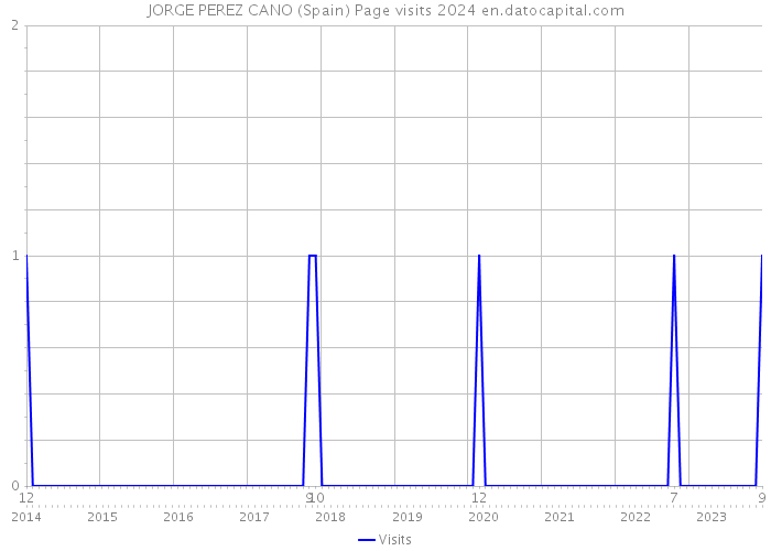 JORGE PEREZ CANO (Spain) Page visits 2024 