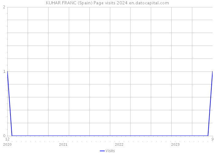 KUHAR FRANC (Spain) Page visits 2024 