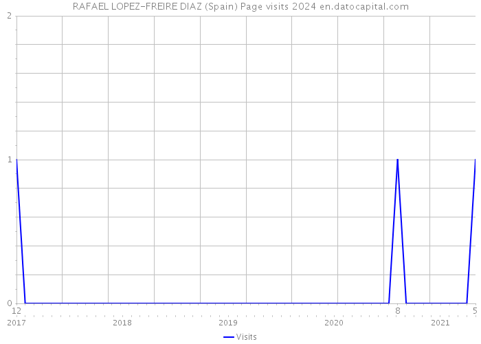 RAFAEL LOPEZ-FREIRE DIAZ (Spain) Page visits 2024 