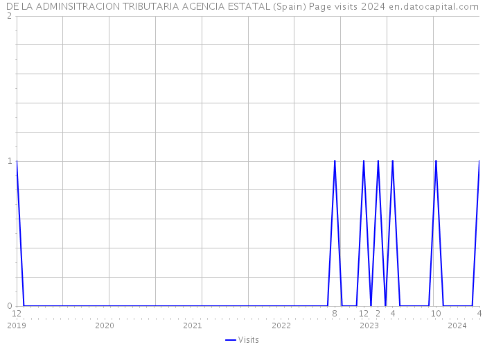 DE LA ADMINSITRACION TRIBUTARIA AGENCIA ESTATAL (Spain) Page visits 2024 