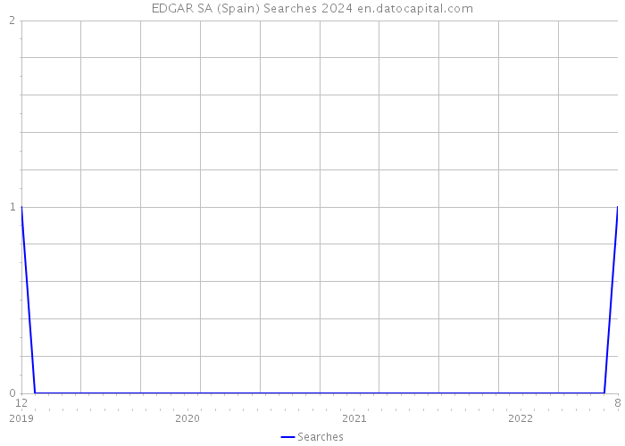 EDGAR SA (Spain) Searches 2024 