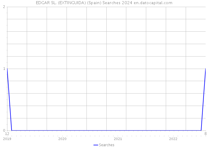 EDGAR SL. (EXTINGUIDA) (Spain) Searches 2024 