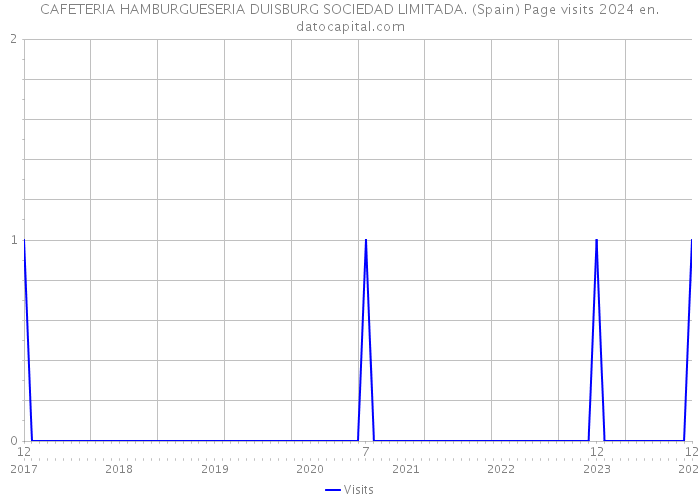 CAFETERIA HAMBURGUESERIA DUISBURG SOCIEDAD LIMITADA. (Spain) Page visits 2024 