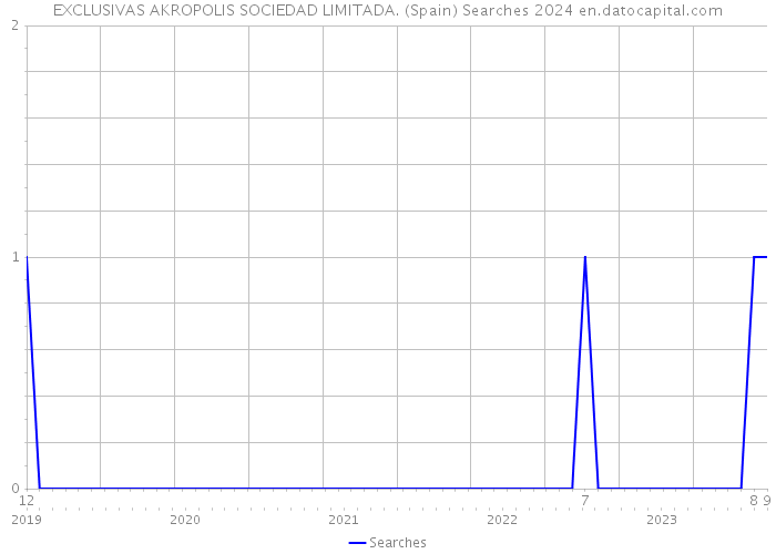EXCLUSIVAS AKROPOLIS SOCIEDAD LIMITADA. (Spain) Searches 2024 