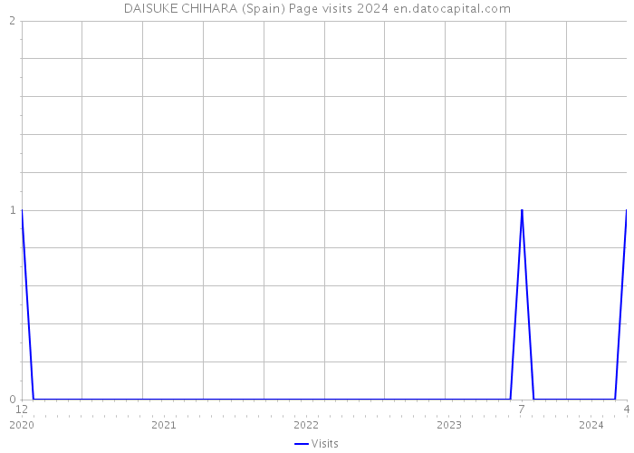 DAISUKE CHIHARA (Spain) Page visits 2024 