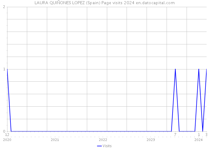 LAURA QUIÑONES LOPEZ (Spain) Page visits 2024 