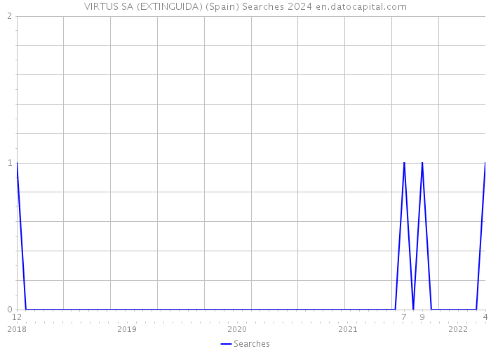 VIRTUS SA (EXTINGUIDA) (Spain) Searches 2024 