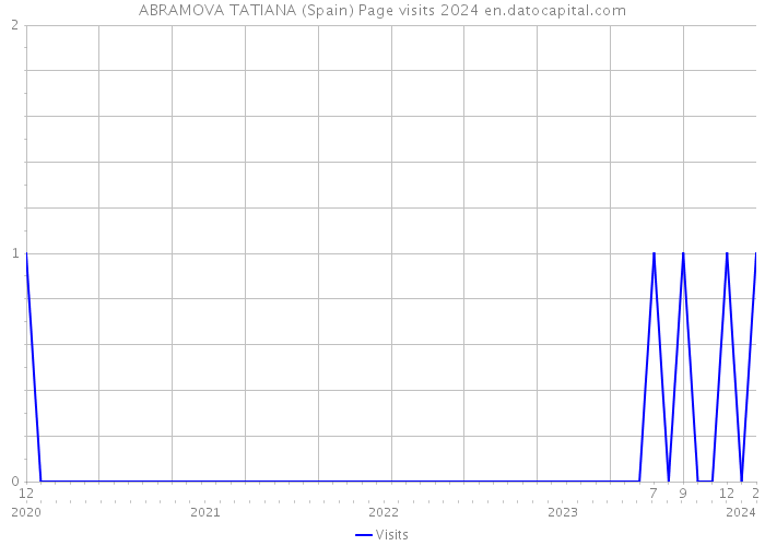 ABRAMOVA TATIANA (Spain) Page visits 2024 