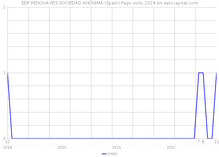 EDP RENOVAVEIS SOCIEDAD ANÓNIMA (Spain) Page visits 2024 