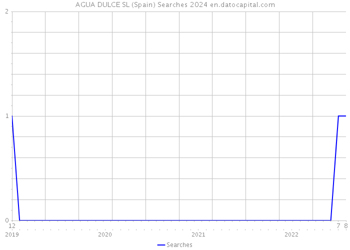AGUA DULCE SL (Spain) Searches 2024 