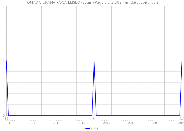 TOMAS CIURANA ROCA ELISEO (Spain) Page visits 2024 