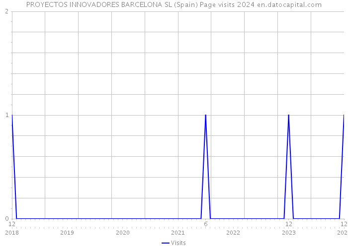 PROYECTOS INNOVADORES BARCELONA SL (Spain) Page visits 2024 