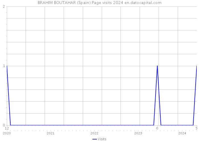 BRAHIM BOUTAHAR (Spain) Page visits 2024 