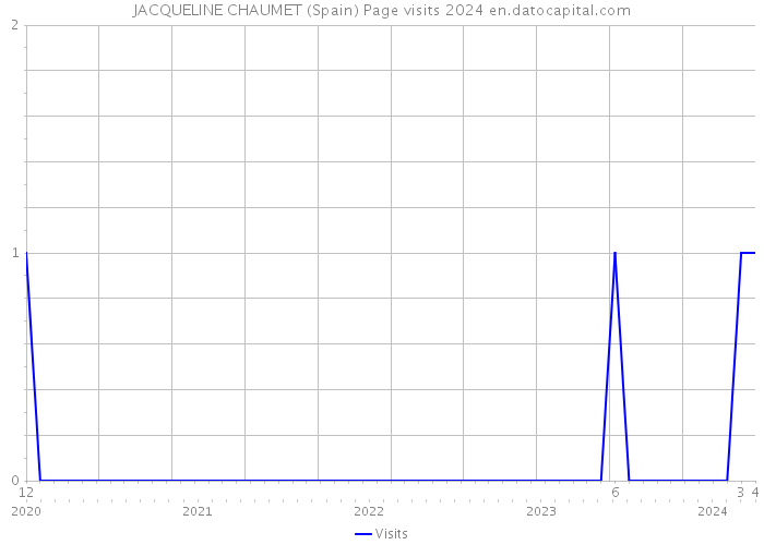 JACQUELINE CHAUMET (Spain) Page visits 2024 