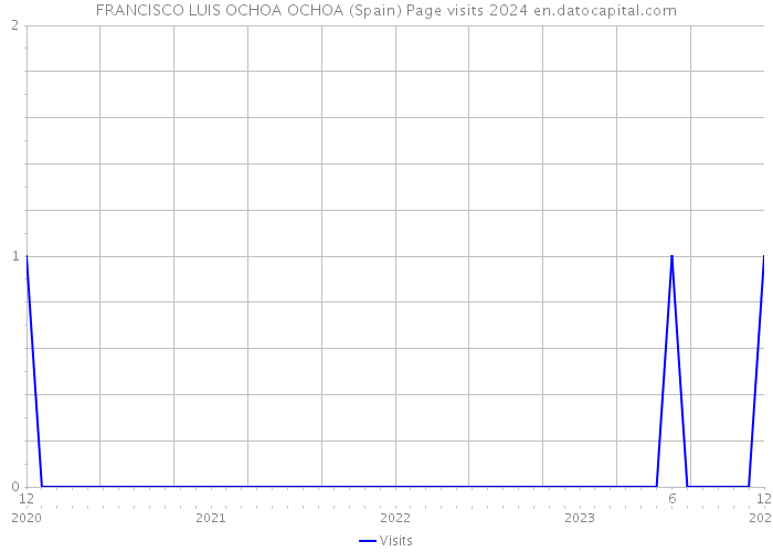 FRANCISCO LUIS OCHOA OCHOA (Spain) Page visits 2024 