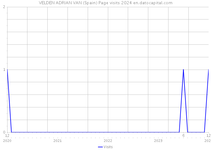 VELDEN ADRIAN VAN (Spain) Page visits 2024 