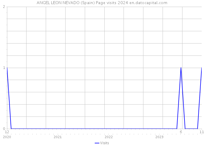 ANGEL LEON NEVADO (Spain) Page visits 2024 
