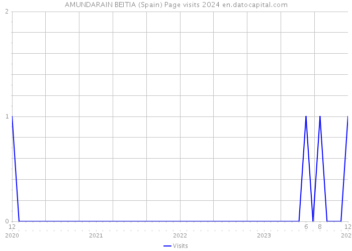 AMUNDARAIN BEITIA (Spain) Page visits 2024 