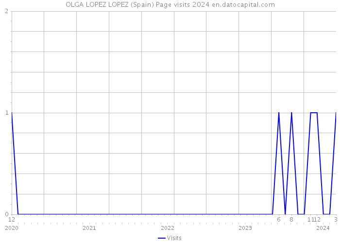 OLGA LOPEZ LOPEZ (Spain) Page visits 2024 